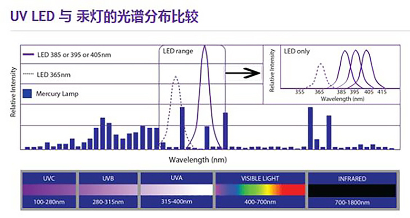 Rozdiel medzi UV LED a UVLED